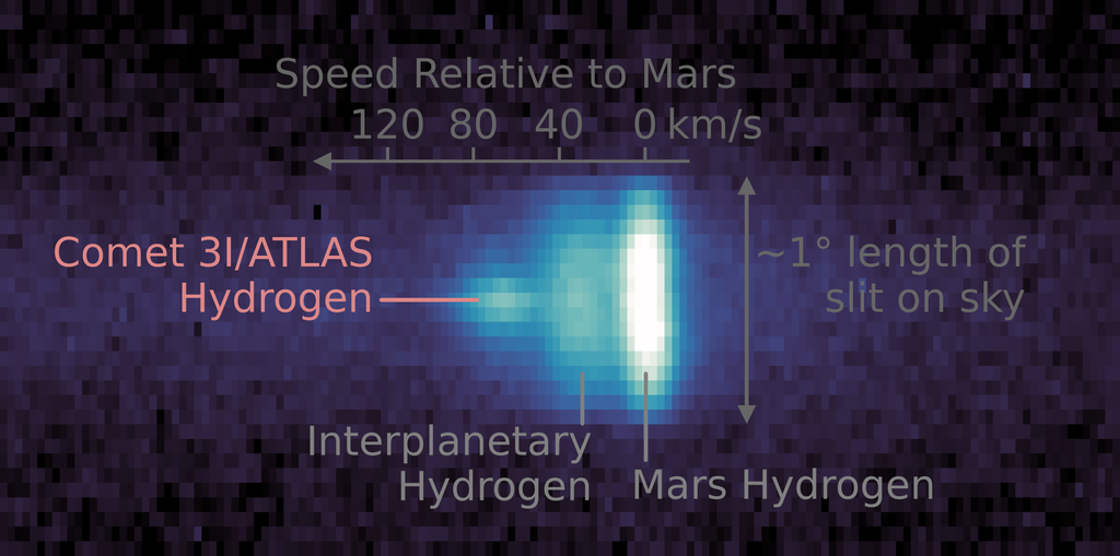 A wide, rectangular, pixelated image with a dark purple background. Near the right side, there is a bright, elongated cluster of pixels that transition from white at the center to light blue and then darker blue as they extend leftward. Fainter blue and purple pixels form a tapered shape stretching further to the left. The rest of the image is filled with dark purple and black pixels.